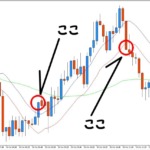 ２０２４年１０月１８日のドル円５分足チャートにトレンドの切り替わり場所を示した画像