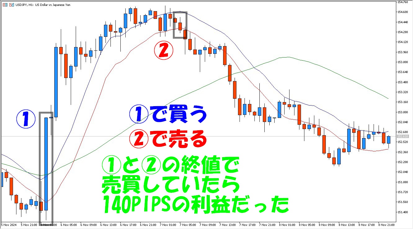 ２０２４年１１月６日から１１月８日にかけての６０分足チャート画像。売買ポイントの解説付き。